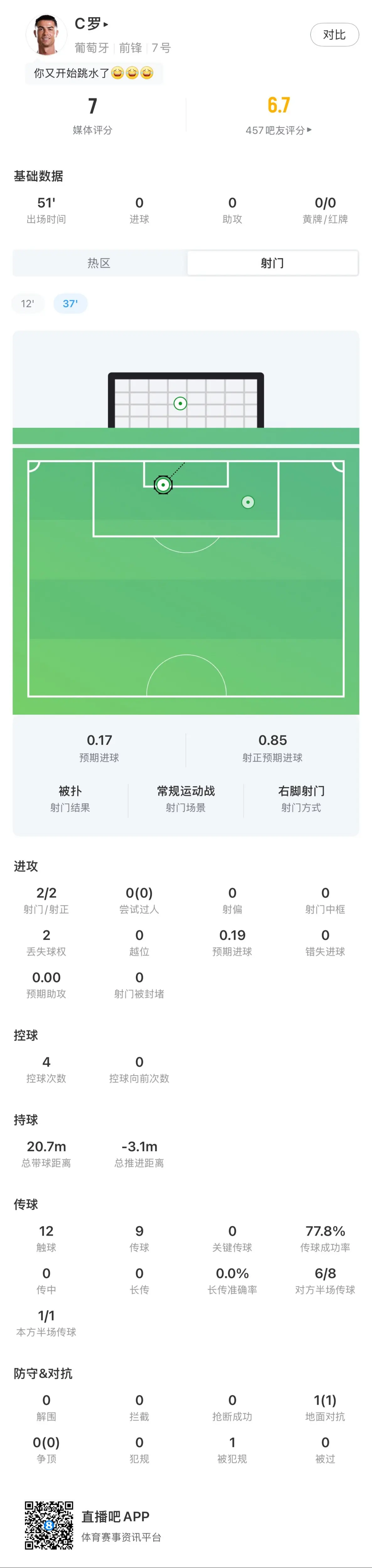 C罗半场数据：12次触球，完成葡萄牙全部2次射正，媒体评分7分