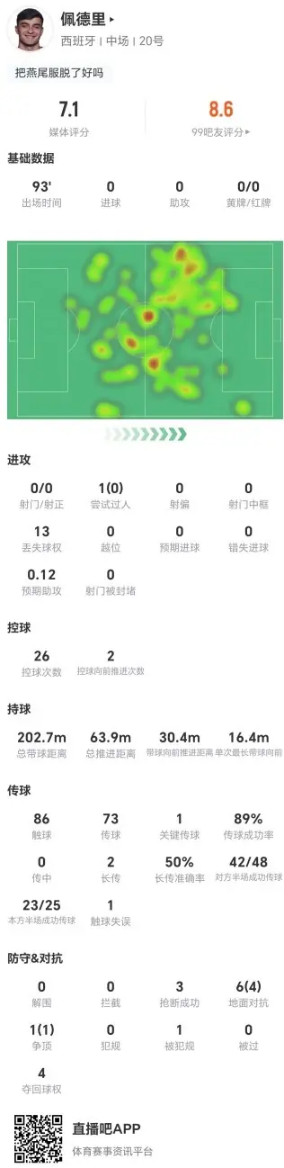 佩德里本场0射1关键传球+13丢失球权 3抢断+7对抗5成功 获7.1分
