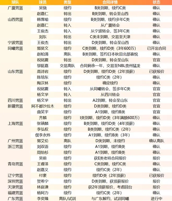 CBA狂野休赛期！6笔大交易诞生，9人获顶薪报价，16支球队阵容调整