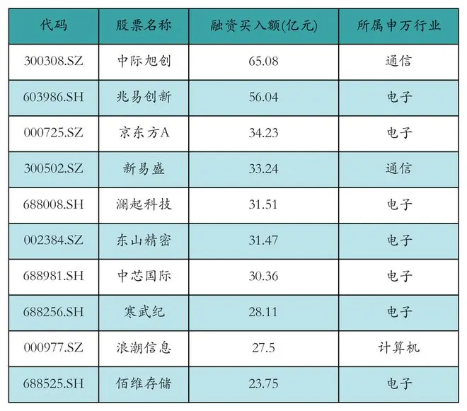 中际旭创、兆易创新、京东方A融资资金买入排名前三丨资金流向日报