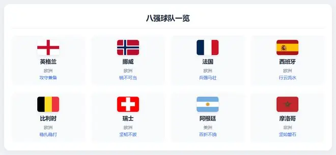 美加墨世界杯8强实际是8支欧战球队,欧洲足球依然是世界最高水平