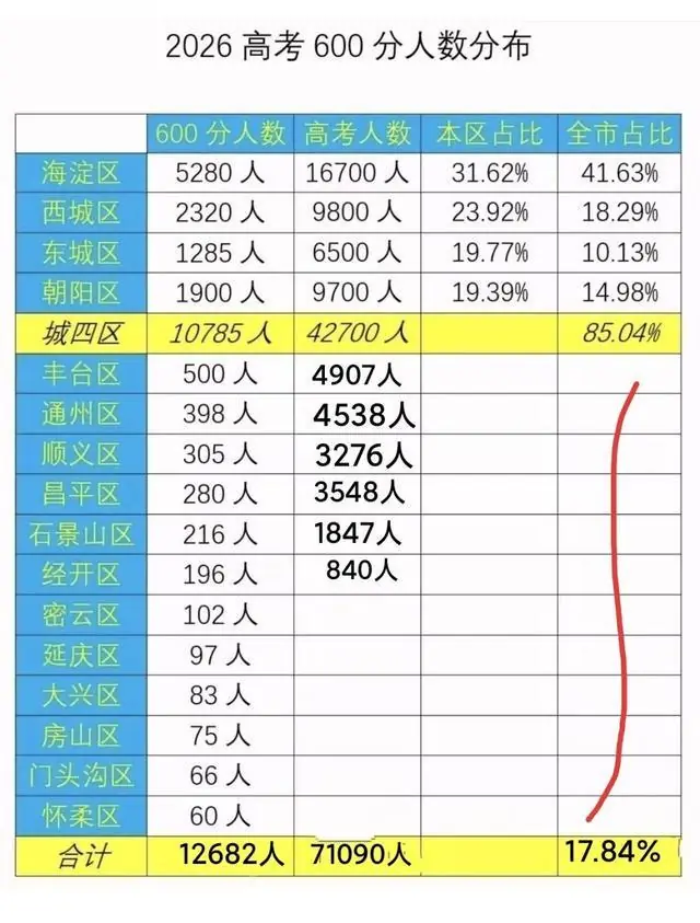 北京高考各区考到600+的概率有多大?