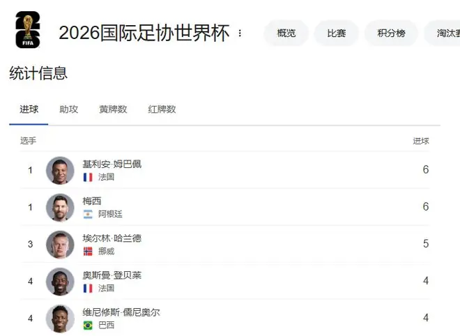 世界杯金靴争夺白热化！同样轰6球：姆巴佩力压梅西一头