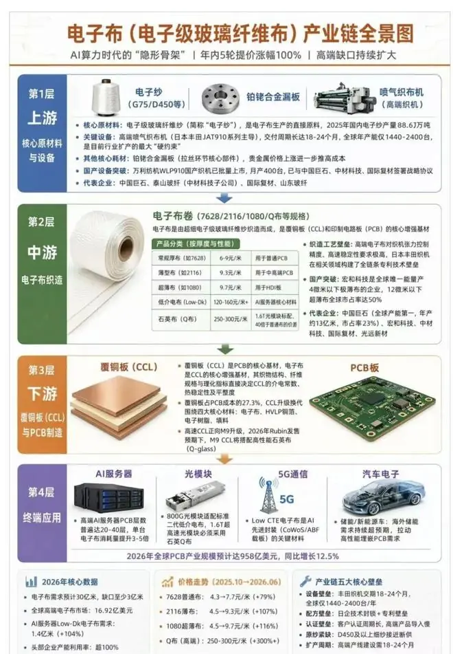 中国巨石涨停!电子布:涨价30%