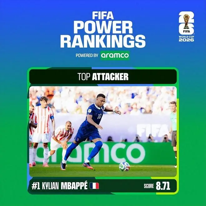 FIFA更新实力榜:进球姆巴佩第1,创造力奥利塞第1,防守于帕第1