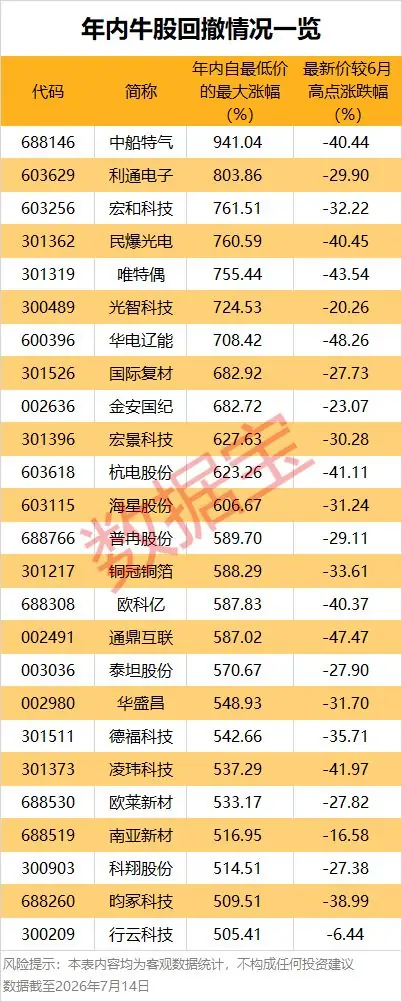 深“V”反弹,大消息引爆!大幅回撤下,这些业绩暴增股,估值将猛跌(附名单)