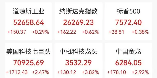 美国存储芯片深夜重挫,SK海力士大跌9%,闪迪、美光跌超8%,中概股普涨,阿里巴巴涨超4%