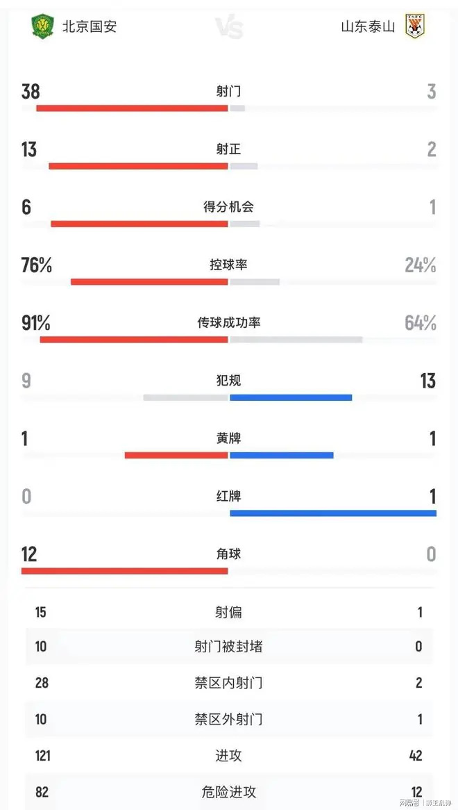 十人作战全线崩盘！对比世界杯正反范本，泰山教练组亟待复盘自省