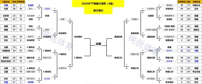 WTT美国大满贯战报：单打4强出炉！蒯曼大惊喜；韩日两队25人出局