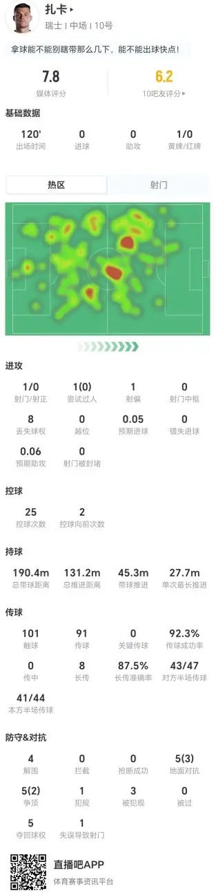 扎卡本场8长传7成功+4解围3造犯规 10对抗、5成功 获评7.8分