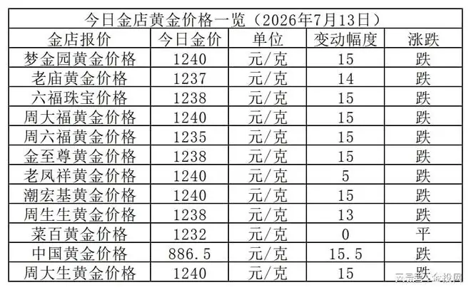 金价重新下跌!7月13日国内品牌金店金价行情速递!