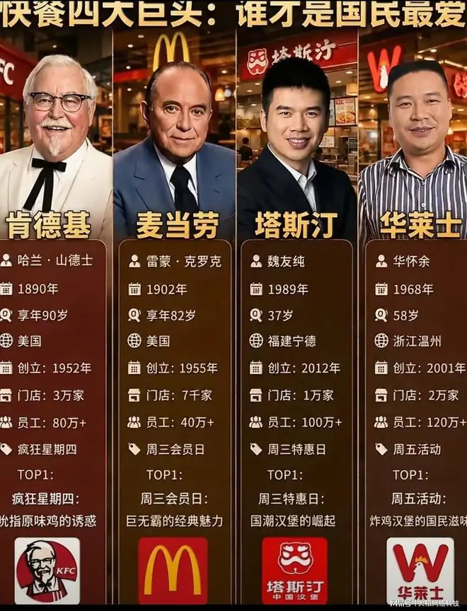 中国快餐四巨头！谁才是国民最爱？答案出乎你意料！