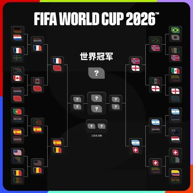 美加墨世界杯8强对阵来了!欧洲球队独占6席!梅西8球领跑射手榜