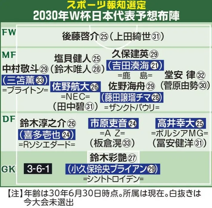 日媒预测2030世界杯日本阵容：久保建英中村敬斗铃木彩艳仍是主力