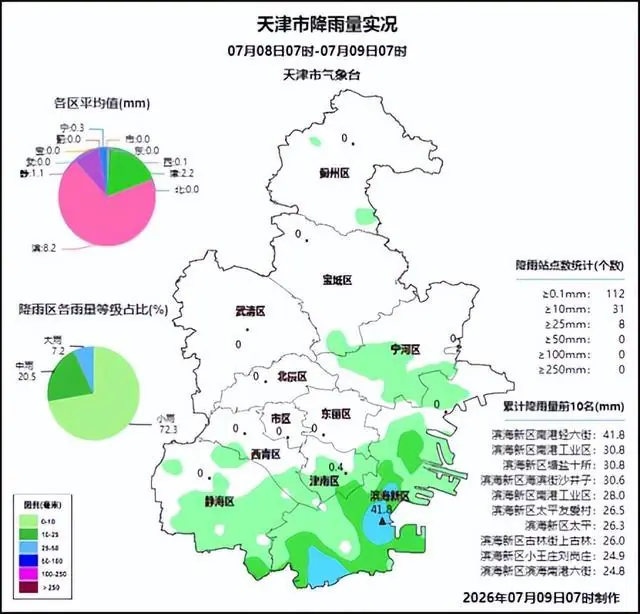 天津双预警生效!35℃高温搭配全天零散雷阵雨