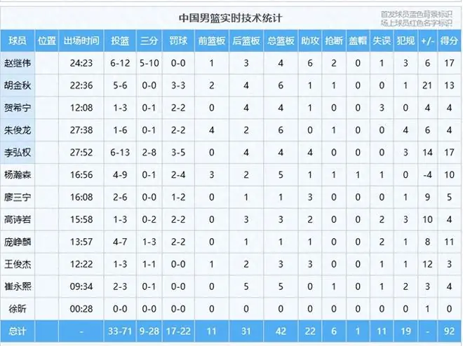世预赛:男篮成功晋级,赛后2个好消息2个坏消息,下一阶段不好打
