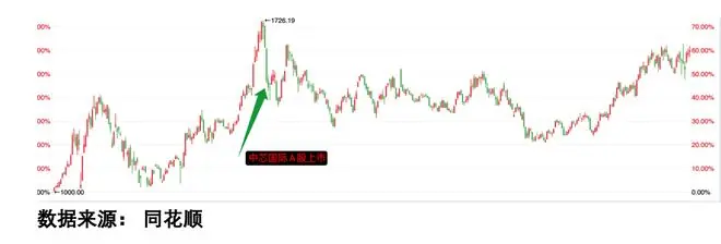 长鑫上市抽血几何，历史一幕又要重演？