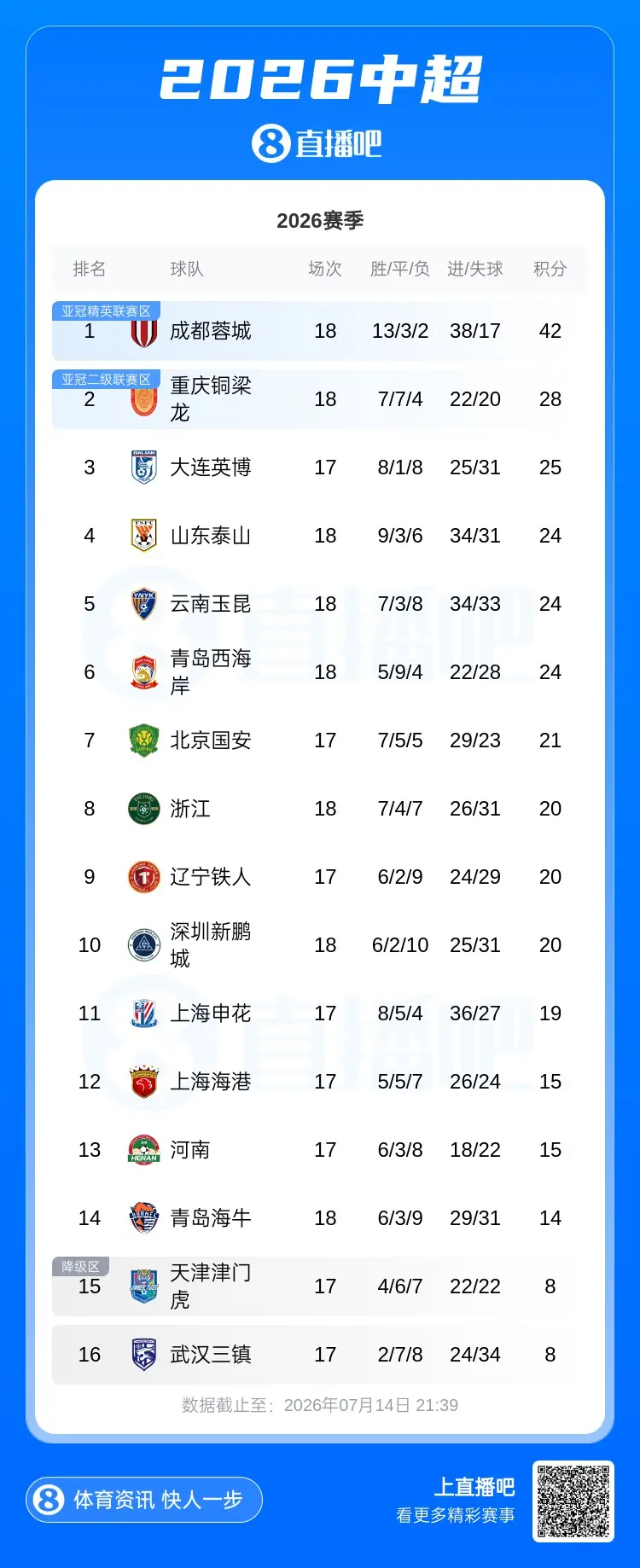 中超积分榜:成都蓉城42分领跑,浙江绝杀积20分升至第8