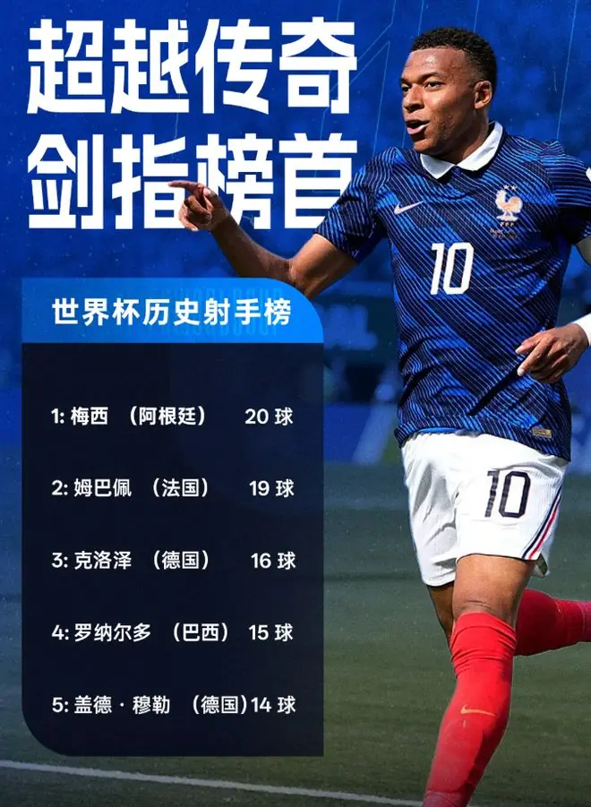 世界杯纪录：只差1球！19场19球的姆巴佩，要把梅西20年的神纪录踩在脚下？