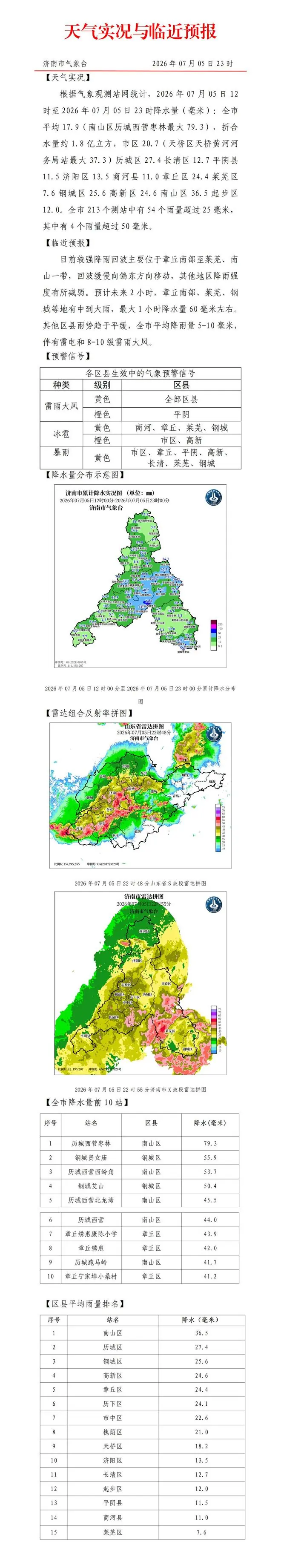 最大79.3毫米,济南这下的最大!预计未来2小时,章丘南部、莱芜、钢城等地有中到大雨