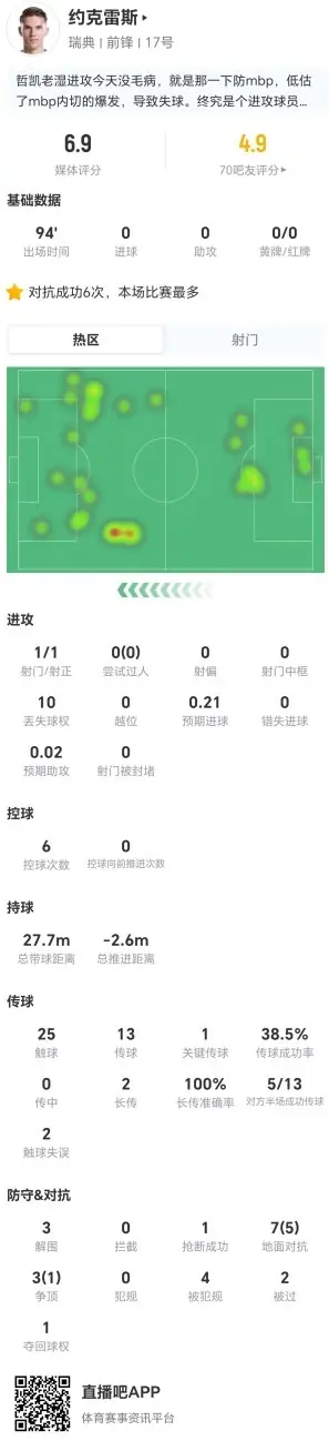 约克雷斯本场1射1正 10丢失球权+10对抗6成功+4造犯规 获6.9分