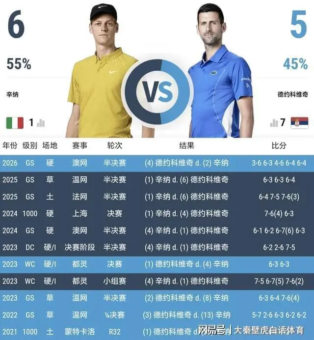梦碎第25冠！德约0-3脆败！温网王座正式易主，辛纳冲击2连冠！