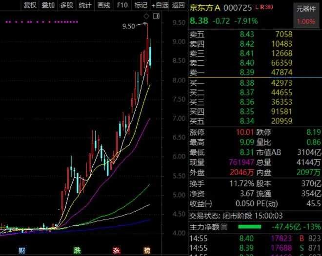 逾百万股东,000725,热度第一!玻璃基板概念火了(附名单)