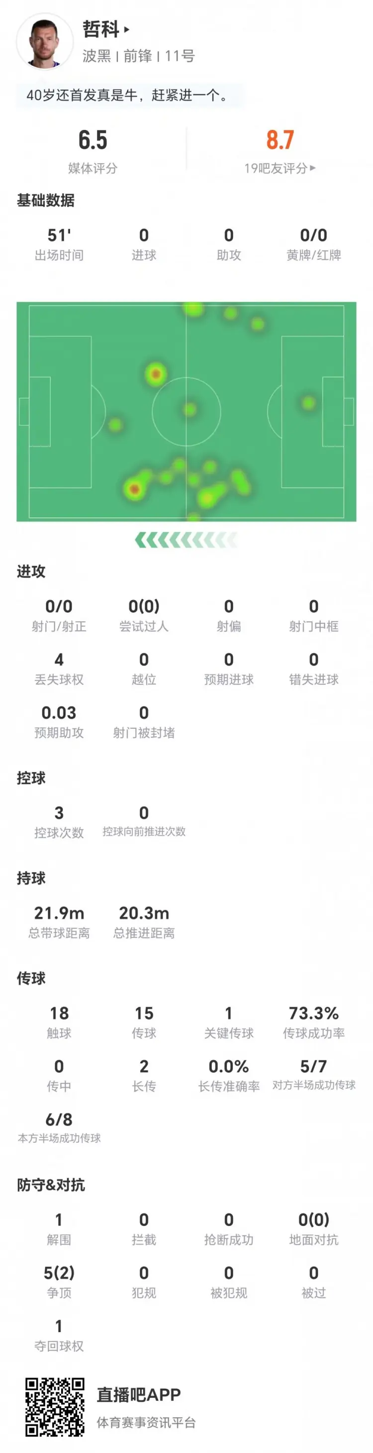 40岁哲科本场0射门+1关键传球 5争顶2成功+1解围 获评6.5分